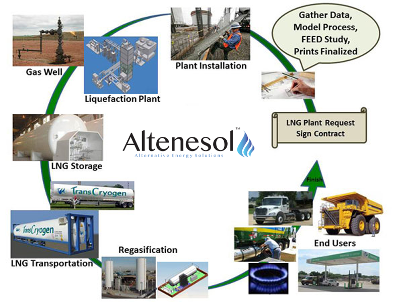lng process flow diagram pdf altenesol s process flow diagram altenesol lng process flow diagram pdf altenesol s process flow diagram altenesol