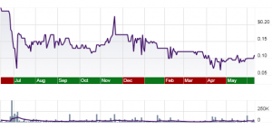altenesol stock share